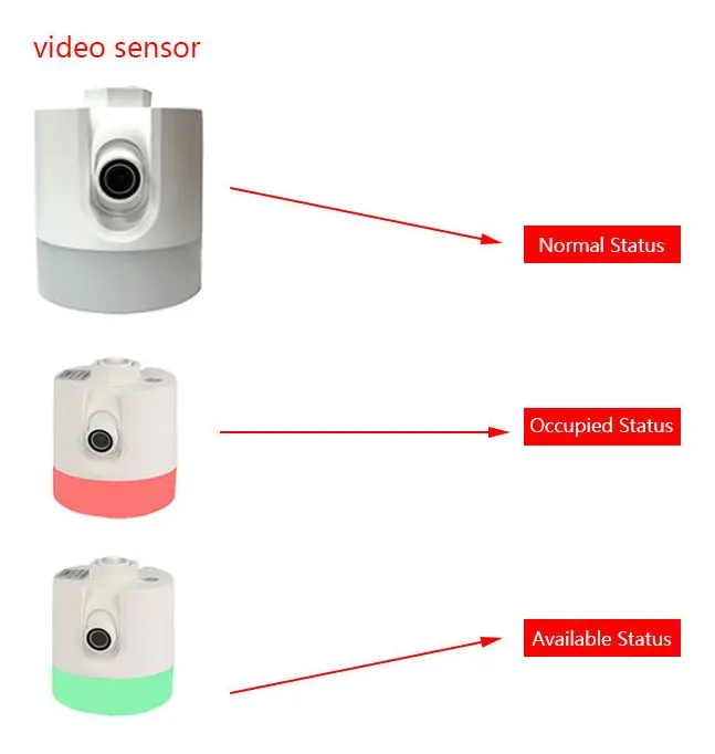 สถานะไฟของกล้อง Video Parking Sensor ปกติ มีรถจอด และว่าง