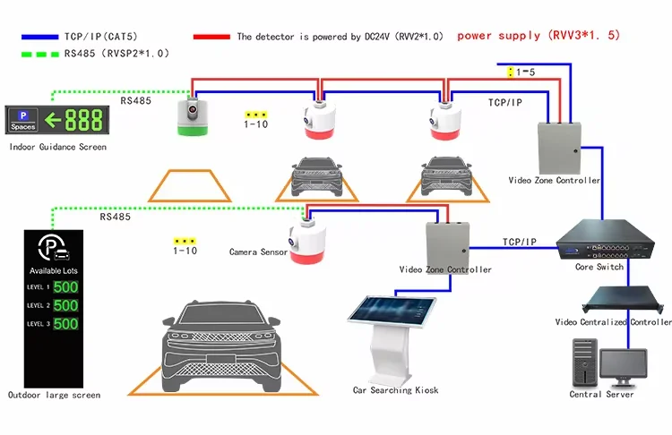 ผังการเชื่อมต่อระบบ Video Parking Sensor ตั้งแต่กล้องไปจนถึง Central Server