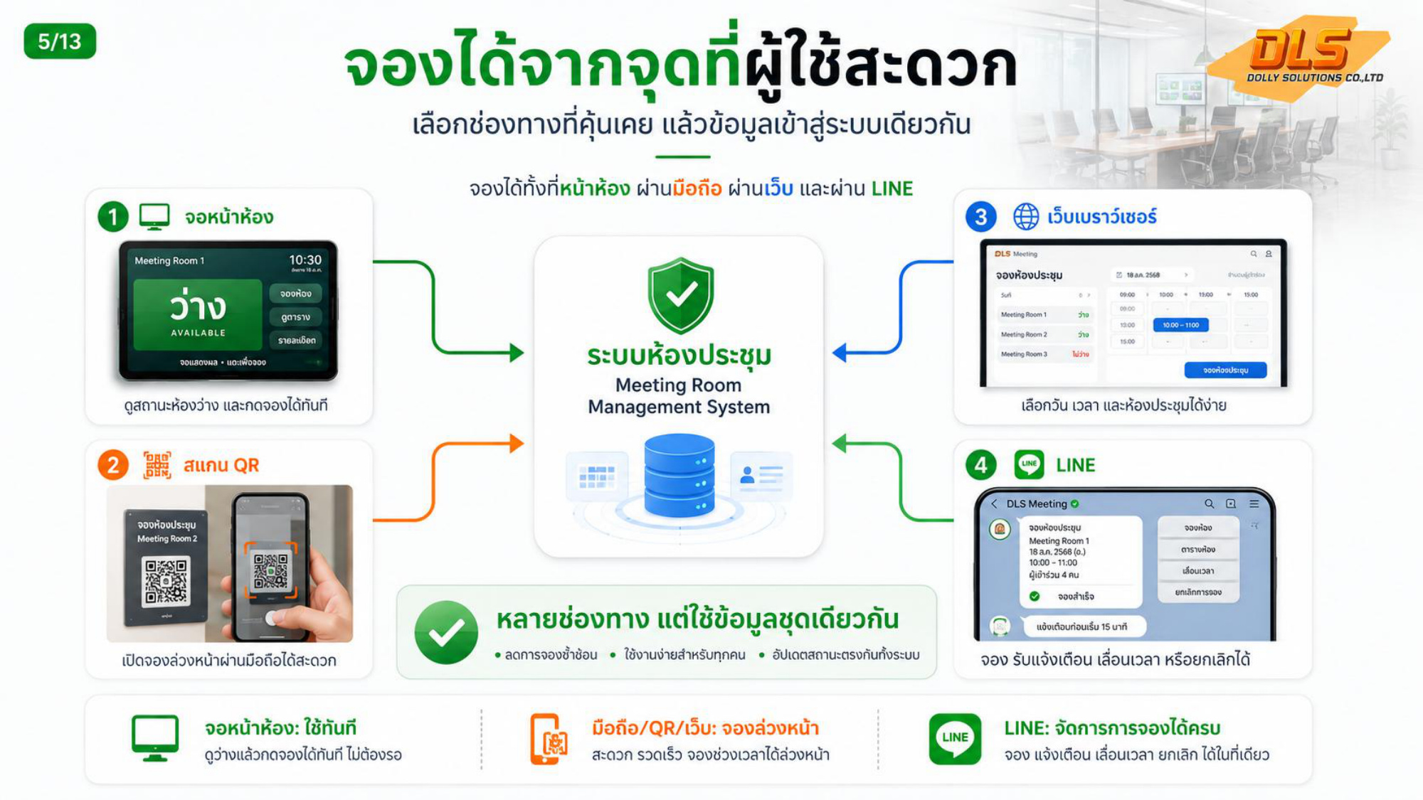 ช่องทางการจองห้องประชุม 4 ช่องทาง หน้าห้อง QR เว็บ และ LINE