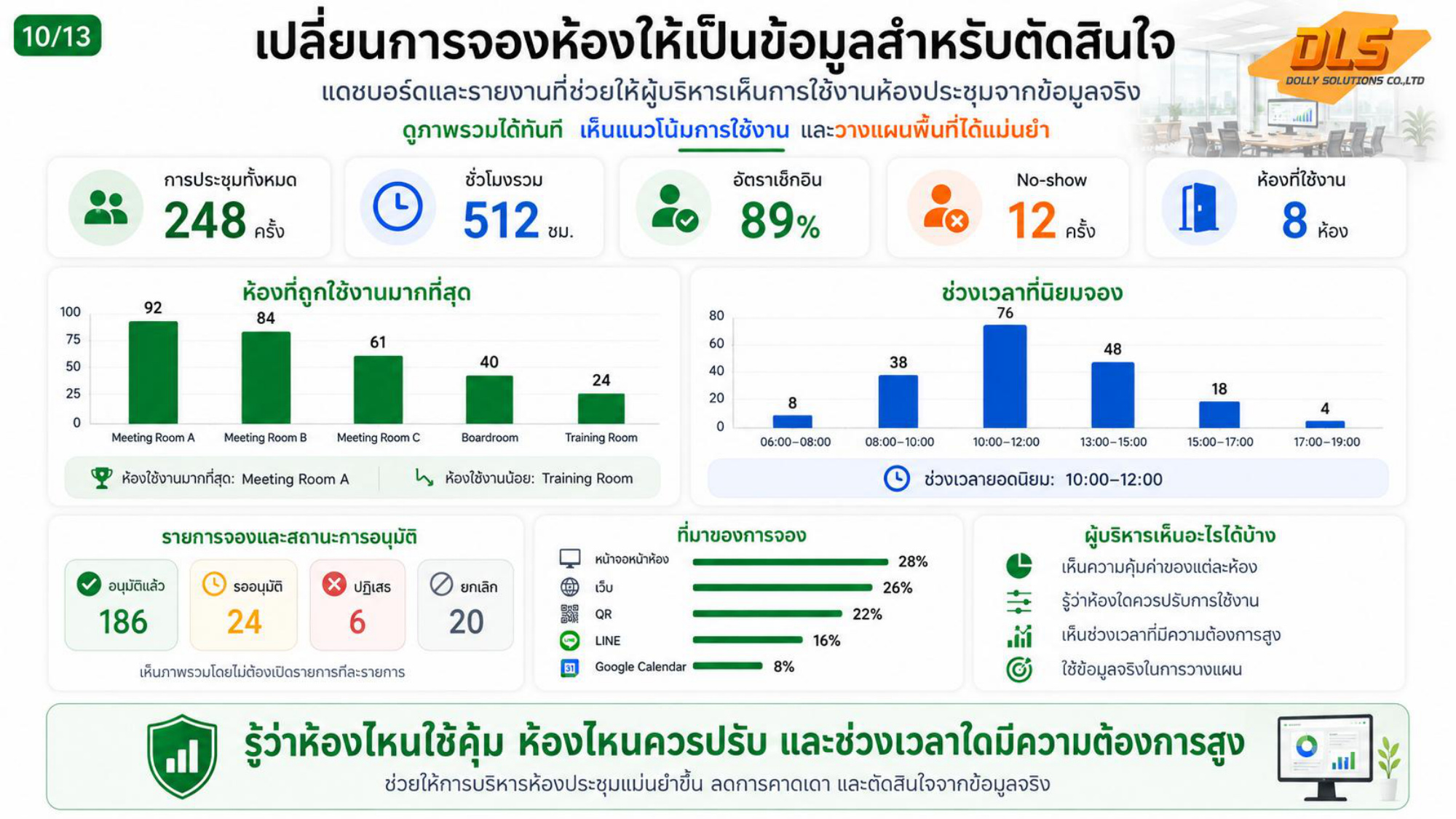กราฟและรายงานวิเคราะห์ความคุ้มค่าการใช้ห้องประชุมและช่วงเวลายอดนิยม