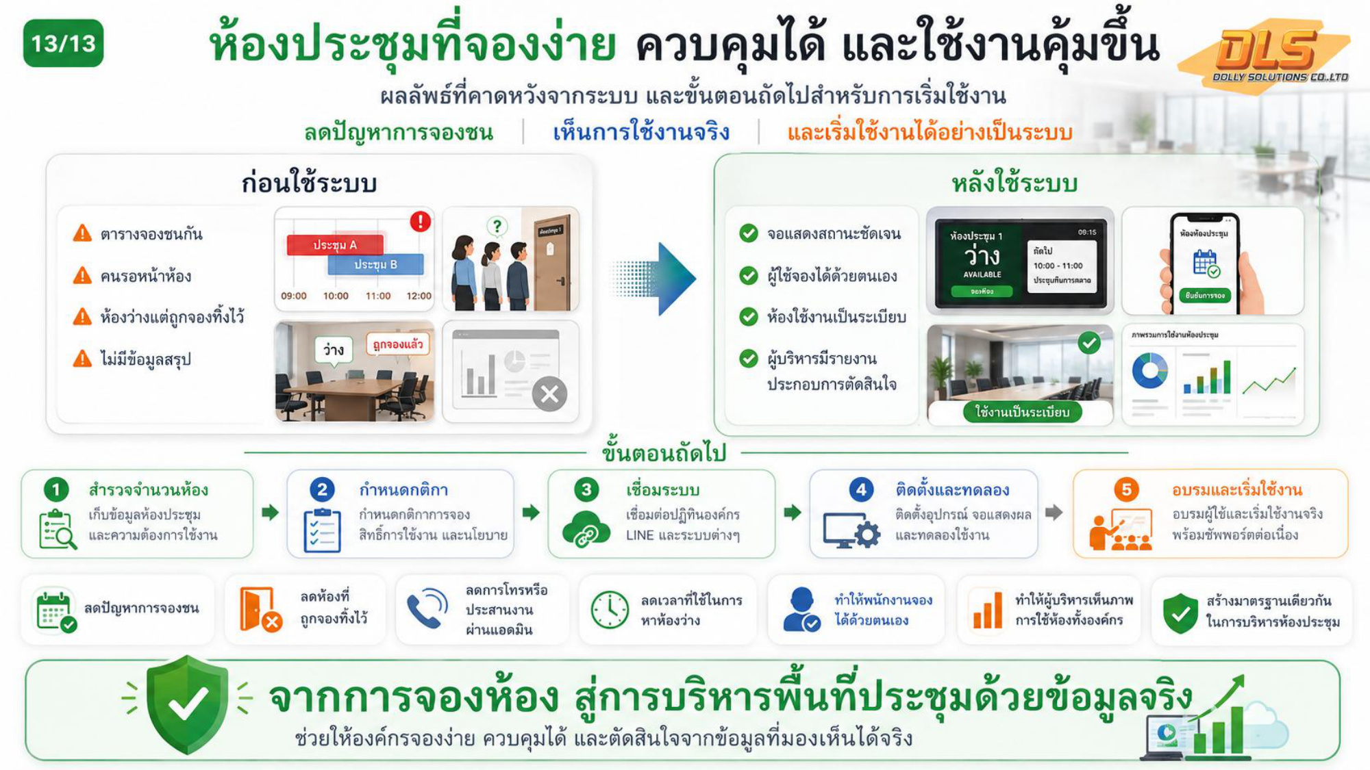 5 ขั้นตอนการเริ่มต้นใช้งานระบบบริหารจัดการห้องประชุมในองค์กร