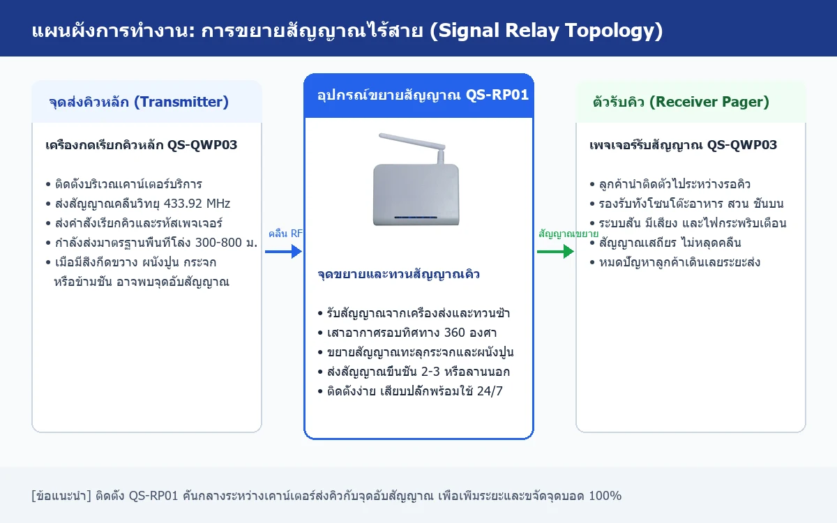 แผนผังการกระจายสัญญาณไร้สาย QS-RP01 ร่วมกับ QS-QWP03