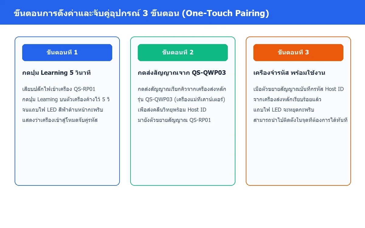 ขั้นตอนการตั้งค่าและจับคู่ QS-RP01 กับเครื่องส่งคิวหลัก