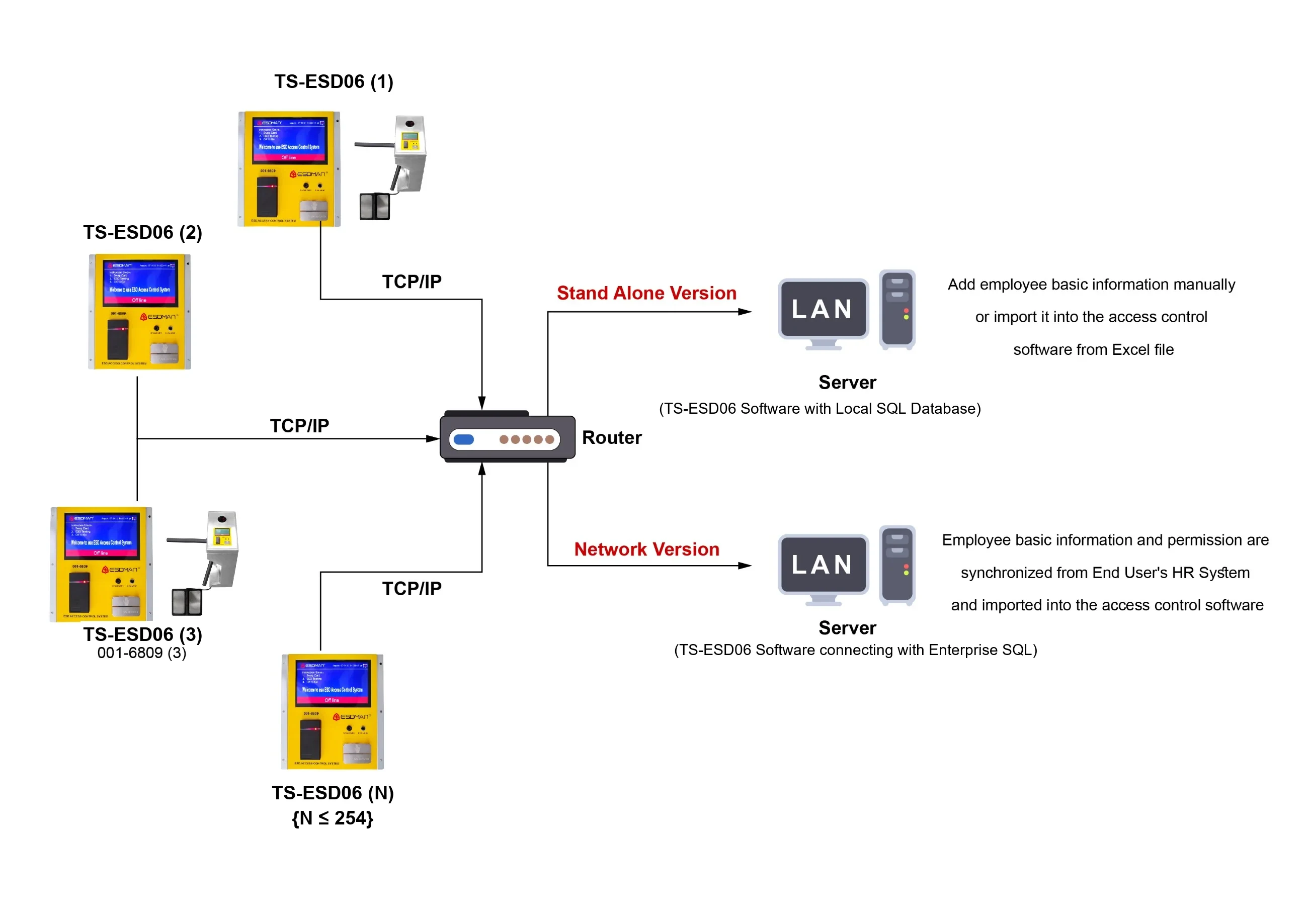 ผังการเชื่อมต่อระบบเครือข่าย TCP/IP ของเครื่องทดสอบ ESD TS-ESD06