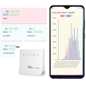 Cloud Software+4G Router สำหรับระบบนับรถ