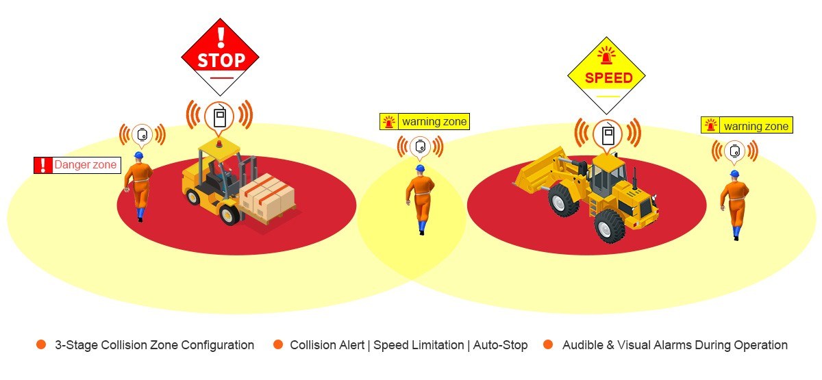 ชุดเซนเซอร์ UWB เตือนระยะใกล้คนและรถโฟล์คลิฟท์ Forklift UWB Proximity Warning Kit